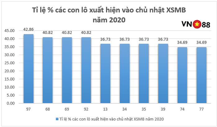 top-10-cap-lo-hay-ve-nhat-vao-chu-nhat-xsmb-2025 TOP 10 cặp lô hay về nhất vào chủ nhật XSMB
