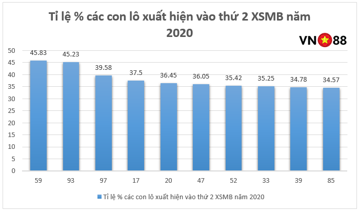 TOP 10 cặp lô hay về nhất vào thứ 2 XSMB TOP 10 cặp lô hay về nhất vào thứ 2 XSMB