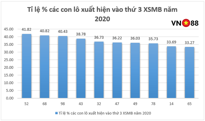 TOP 10 cặp lô hay về nhất vào thứ 3 XSMB TOP 10 cặp lô hay về nhất vào thứ 3 XSMB
