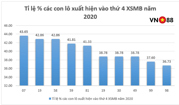 top-10-cap-lo-hay-ve-nhat-vao-thu-4-xsmb-2025 TOP 10 cặp lô hay về nhất vào thứ 4 XSMB