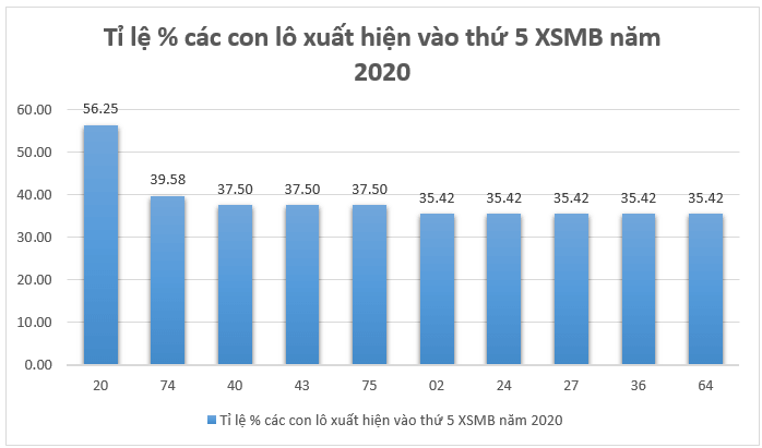top-10-cap-lo-hay-ve-nhat-vao-thu-5-xsmb-2025 TOP 10 cặp lô hay về nhất vào thứ 5 XSMB