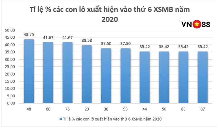 top-10-cap-lo-hay-ve-nhat-vao-thu-6-xsmb-2025 TOP 10 cặp lô hay về nhất vào thứ 6 XSMB